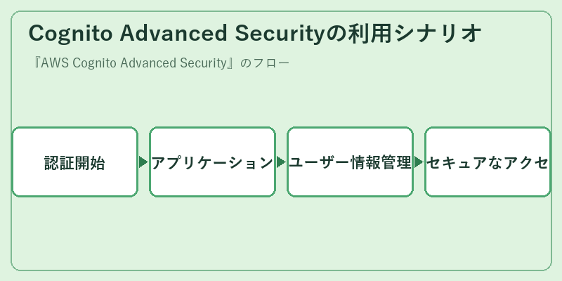 Cognito Advanced Securityの利用シナリオ