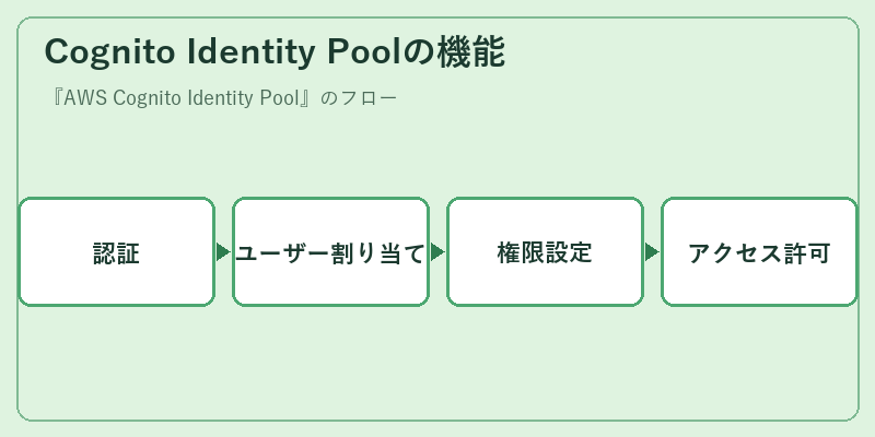 Cognito Identity Poolの機能