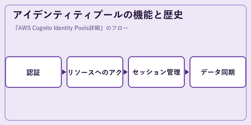 アイデンティティプールの機能と歴史