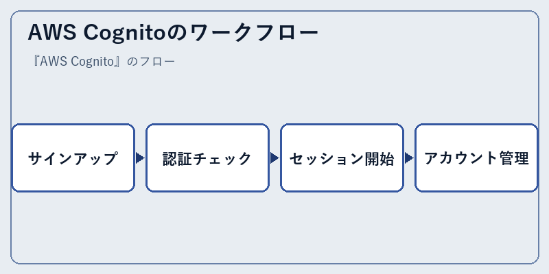 AWS Cognitoのワークフロー