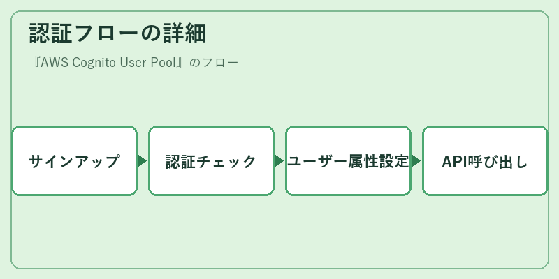認証フローの詳細