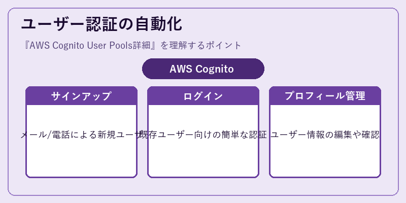 ユーザー認証の自動化