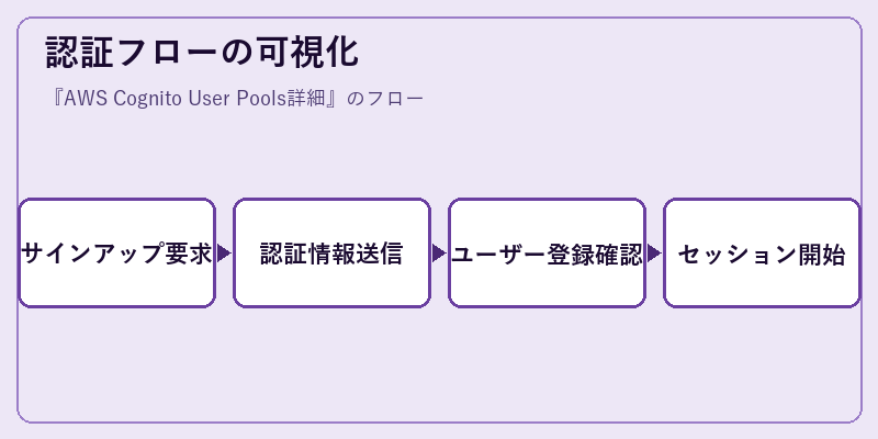 認証フローの可視化