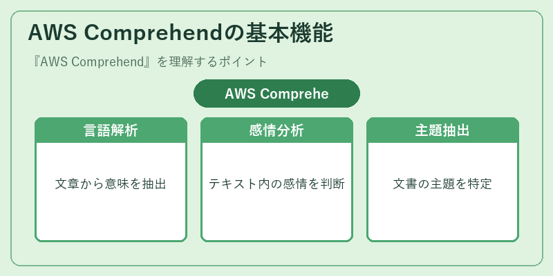 AWS Comprehendの基本機能