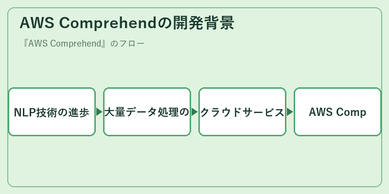 AWS Comprehendの開発背景
