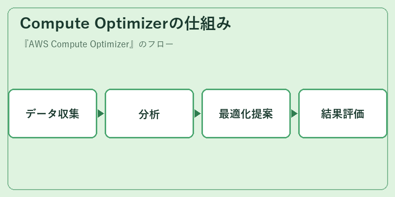 Compute Optimizerの仕組み