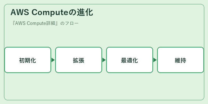 AWS Computeの進化