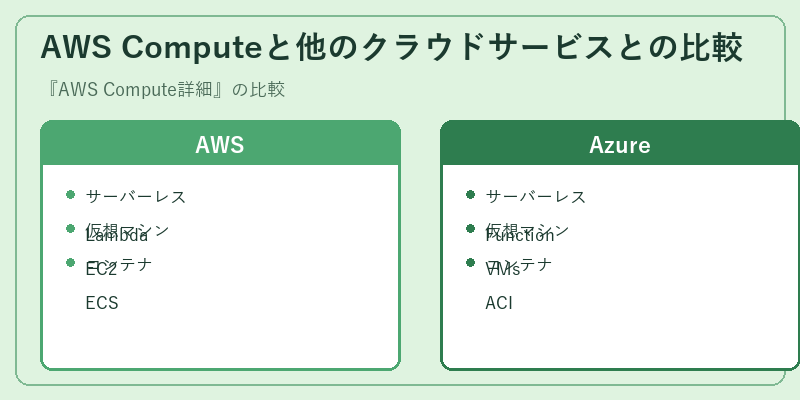 AWS Computeと他のクラウドサービスとの比較