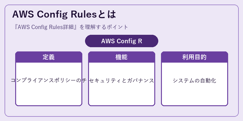 AWS Config Rulesとは