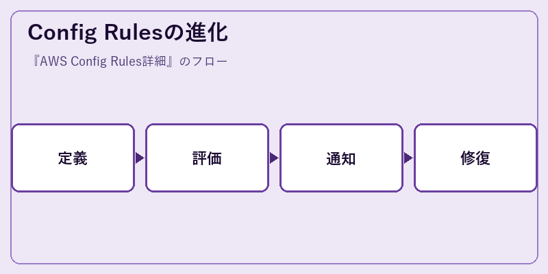 Config Rulesの進化