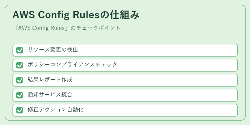 AWS Config Rulesの仕組み