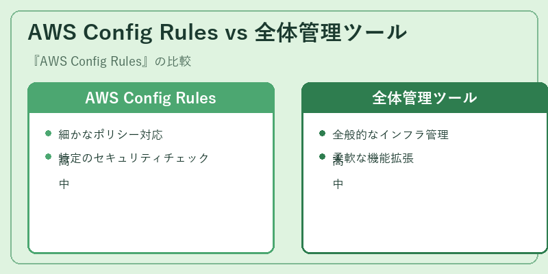 AWS Config Rules vs 全体管理ツール