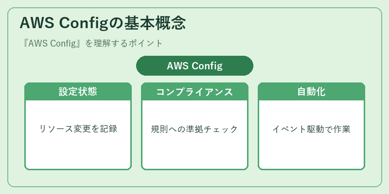 AWS Configの基本概念