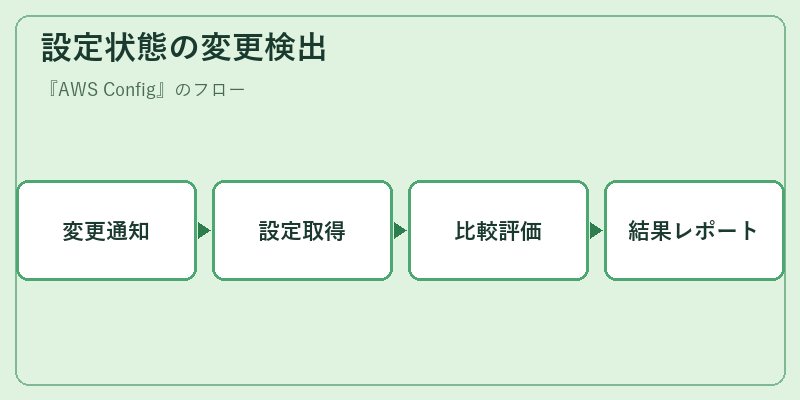設定状態の変更検出