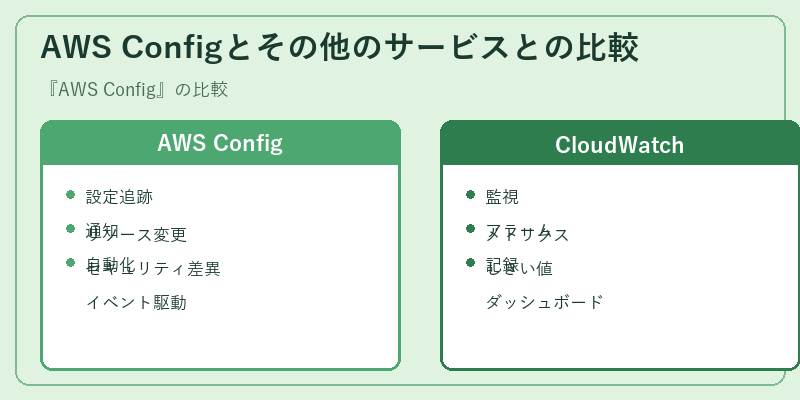 AWS Configとその他のサービスとの比較