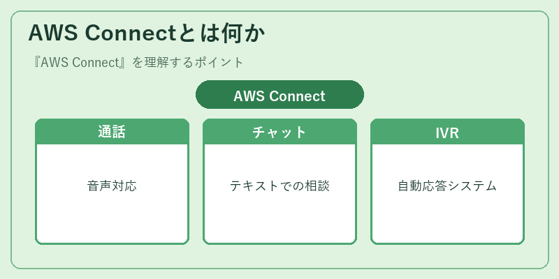 AWS Connectとは何か