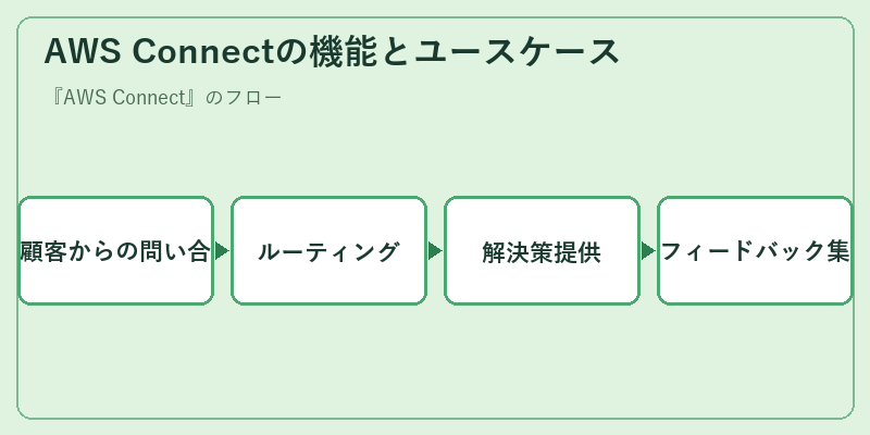 AWS Connectの機能とユースケース