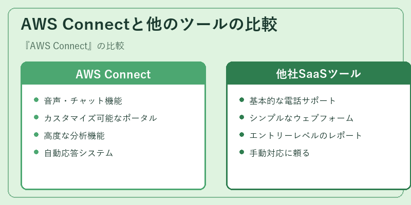 AWS Connectと他のツールの比較