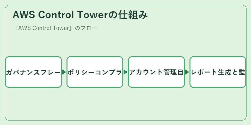 AWS Control Towerの仕組み