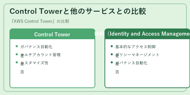 Control Towerと他のサービスとの比較