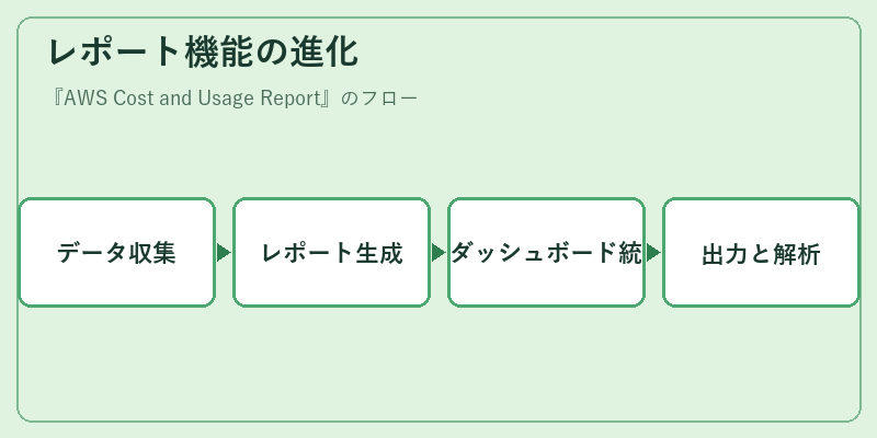 レポート機能の進化