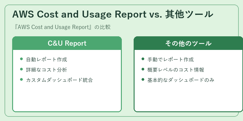 AWS Cost and Usage Report vs. 其他ツール