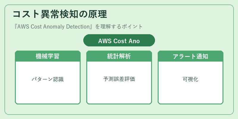 コスト異常検知の原理