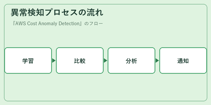 異常検知プロセスの流れ