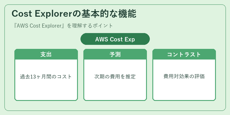 Cost Explorerの基本的な機能