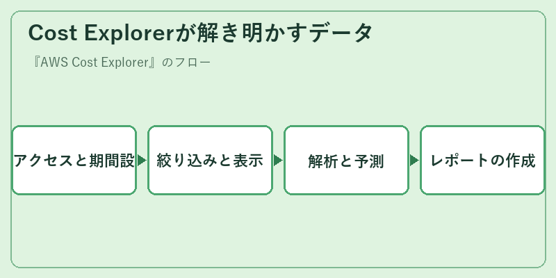 Cost Explorerが解き明かすデータ