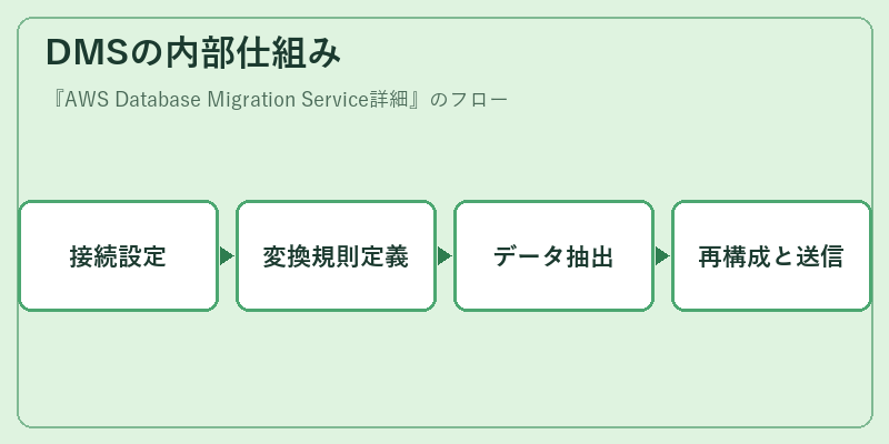 DMSの内部仕組み