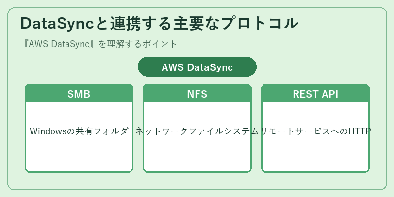 DataSyncと連携する主要なプロトコル