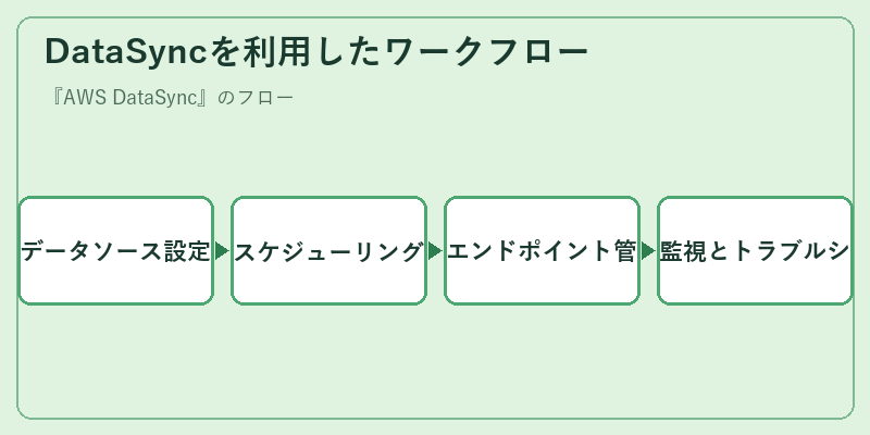 DataSyncを利用したワークフロー