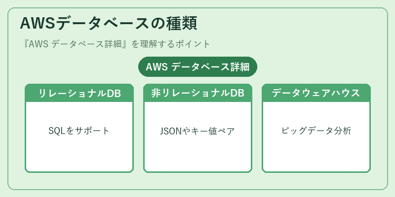 AWSデータベースの種類