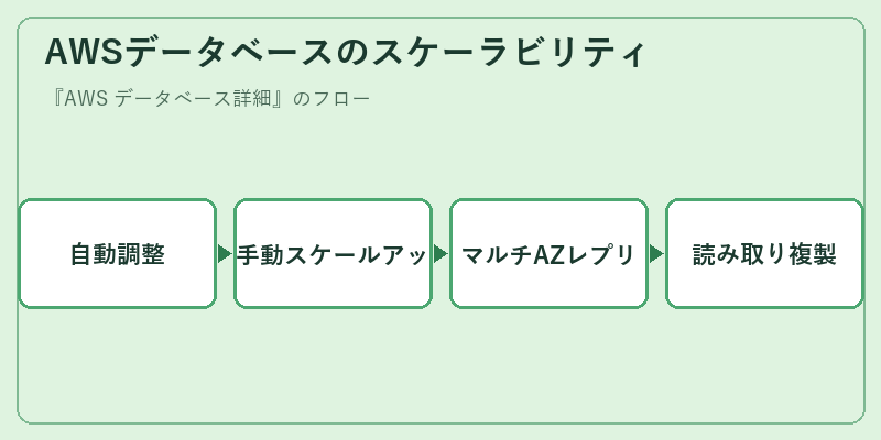 AWSデータベースのスケーラビリティ