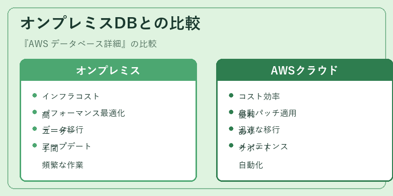 オンプレミスDBとの比較