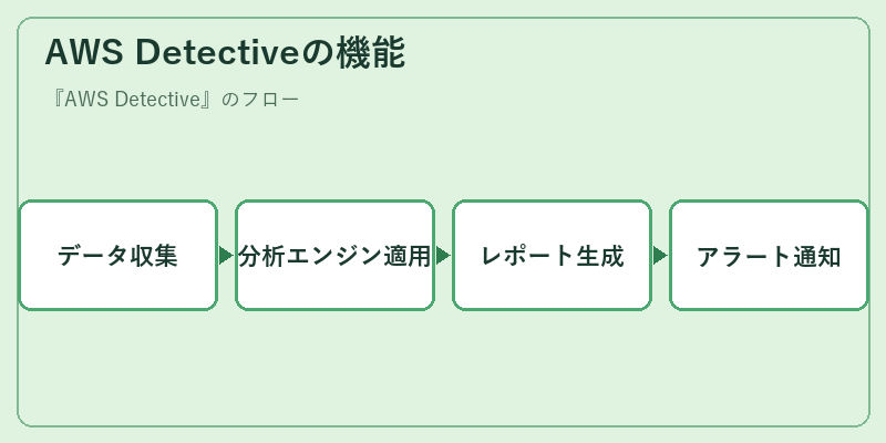 AWS Detectiveの機能