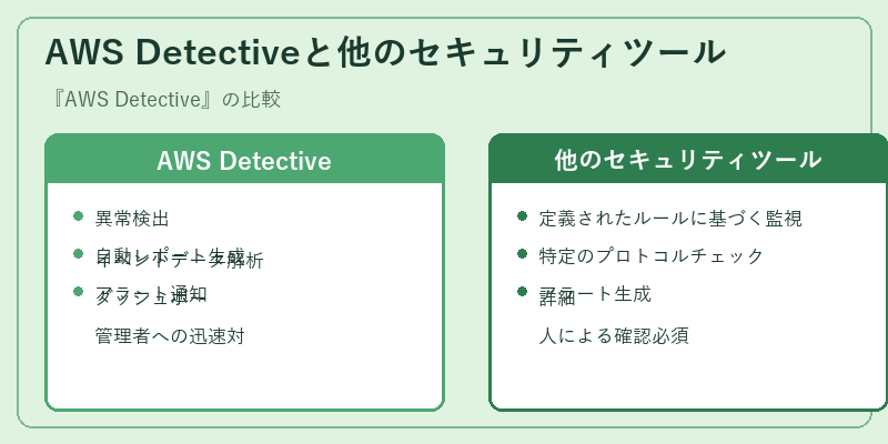 AWS Detectiveと他のセキュリティツール