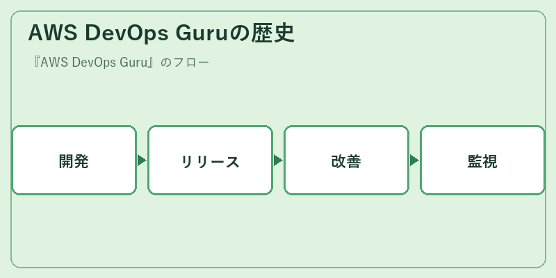 AWS DevOps Guruの歴史