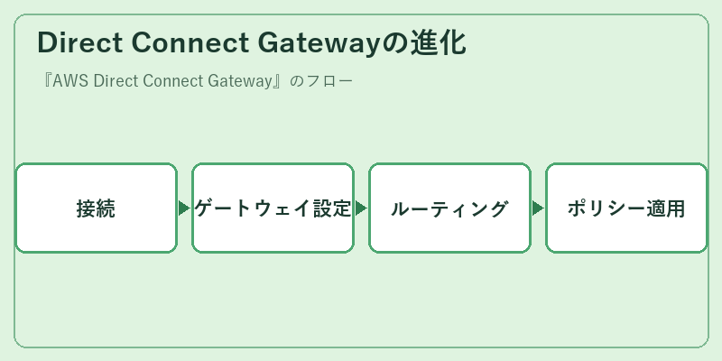 Direct Connect Gatewayの進化