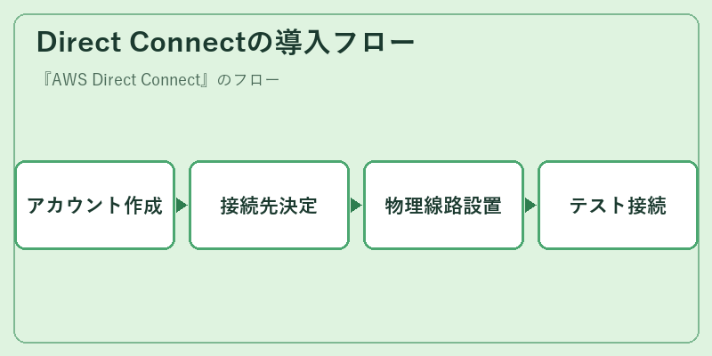 Direct Connectの導入フロー