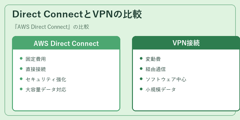 Direct ConnectとVPNの比較
