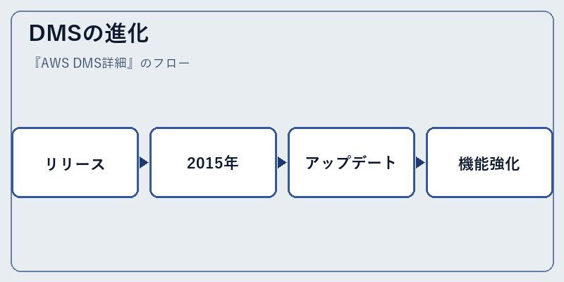 DMSの進化