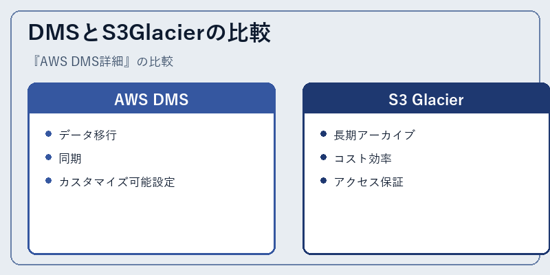 DMSとS3Glacierの比較