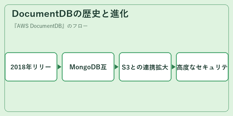 DocumentDBの歴史と進化