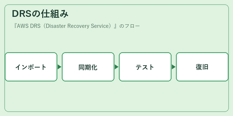 DRSの仕組み