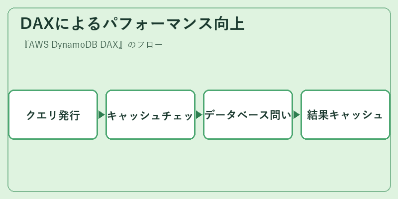 DAXによるパフォーマンス向上