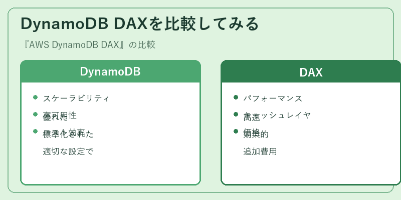 DynamoDB DAXを比較してみる