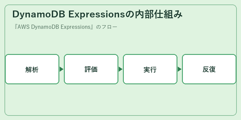 DynamoDB Expressionsの内部仕組み