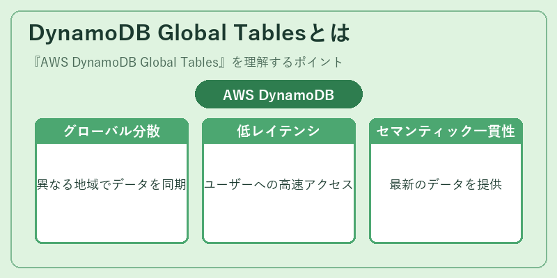 DynamoDB Global Tablesとは